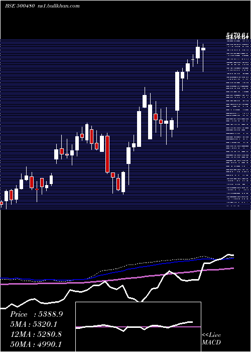  weekly chart CumminsI