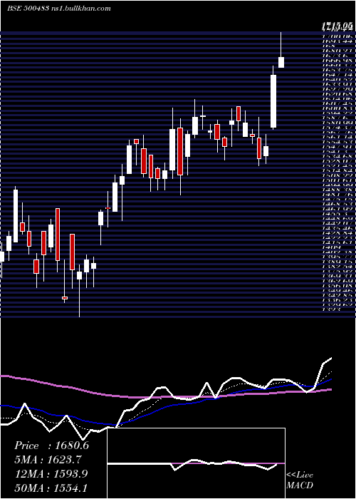  Daily chart TataComm