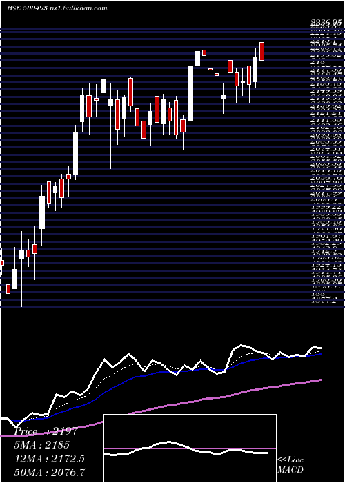  Daily chart BharatForge