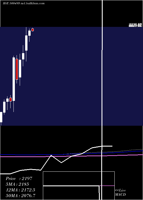  monthly chart BharatForge