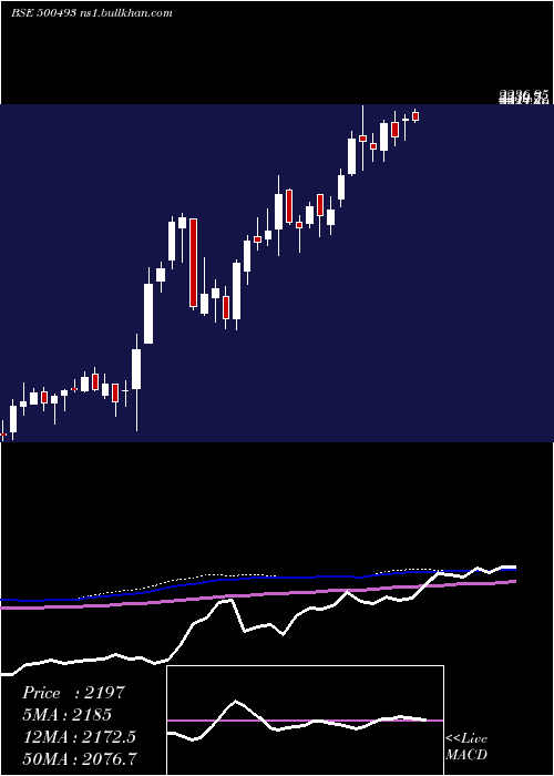  weekly chart BharatForge