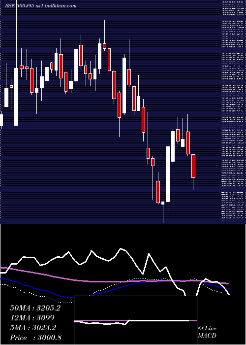  weekly chart Escorts