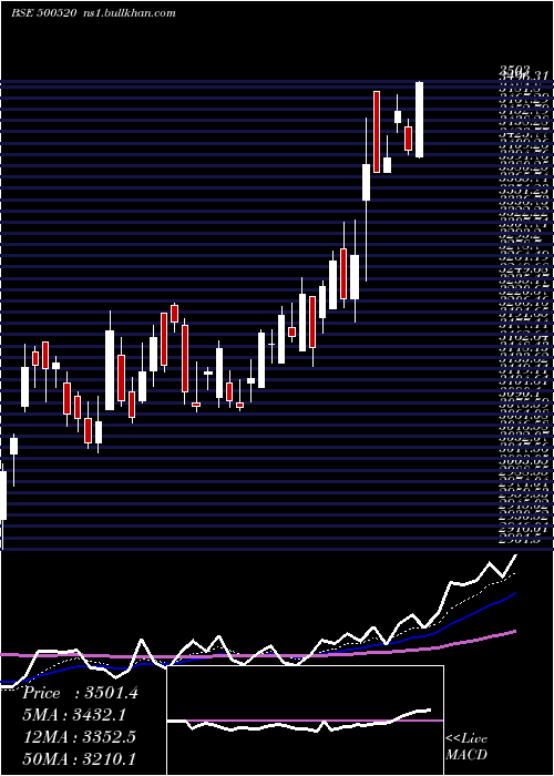  Daily chart MahMah