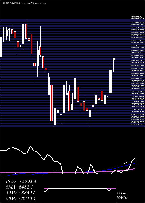  weekly chart MahMah
