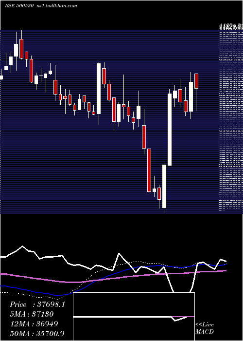  weekly chart Bosch