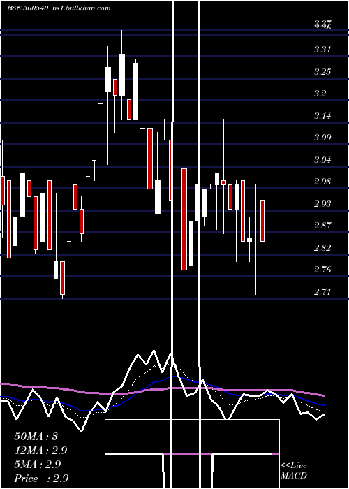  Daily chart Premier