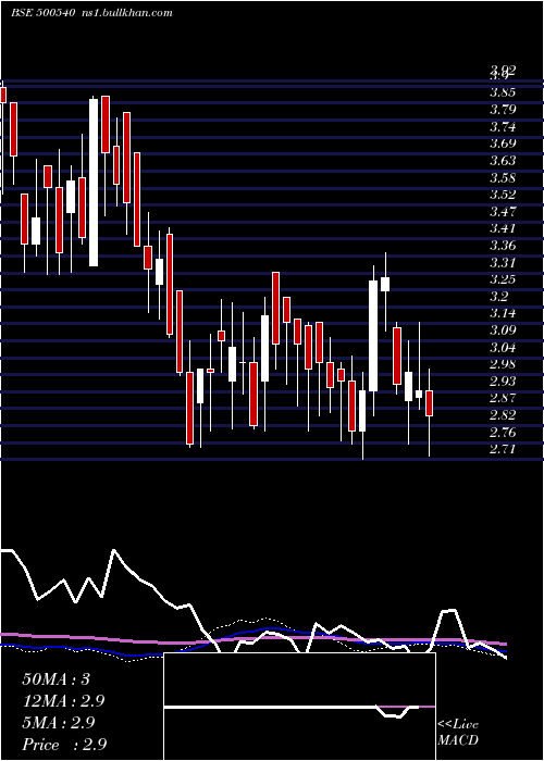  weekly chart Premier
