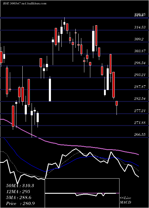  Daily chart BharatPet