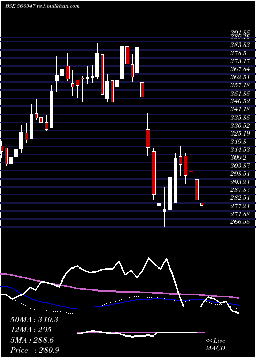  weekly chart BharatPet
