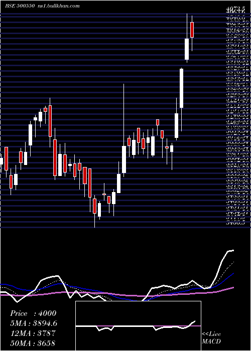  Daily chart Siemens