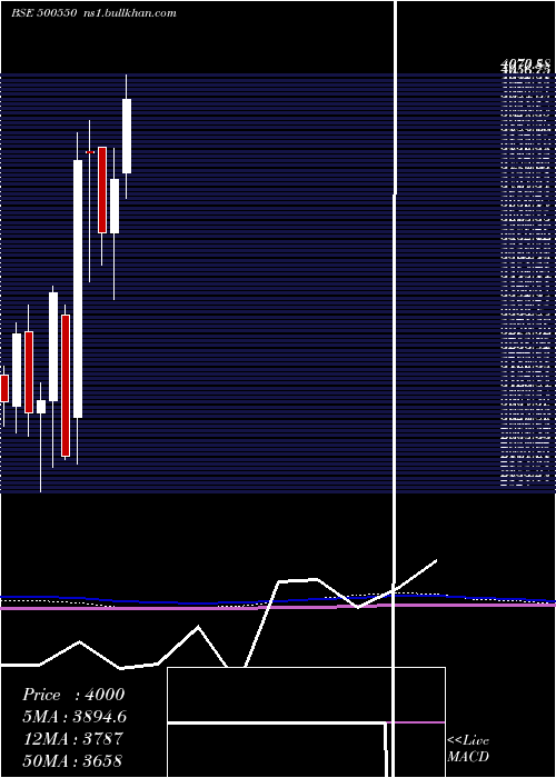  monthly chart Siemens