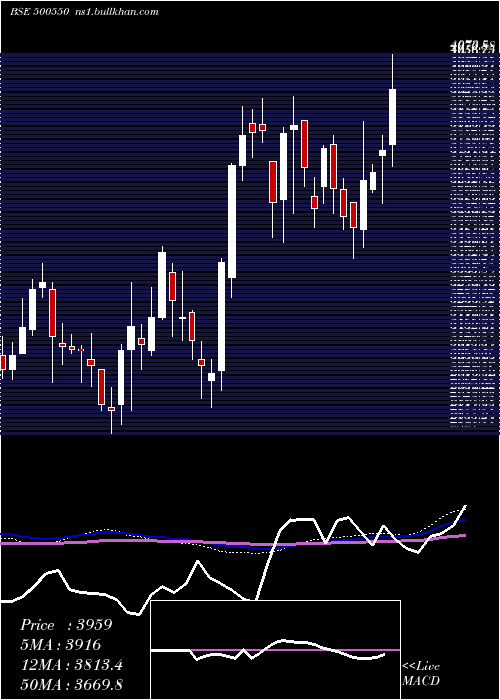  weekly chart Siemens
