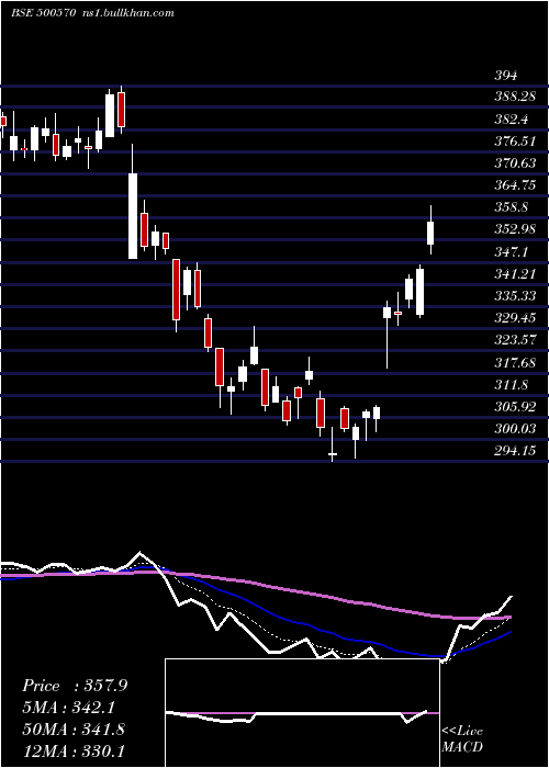  Daily chart TataMotors