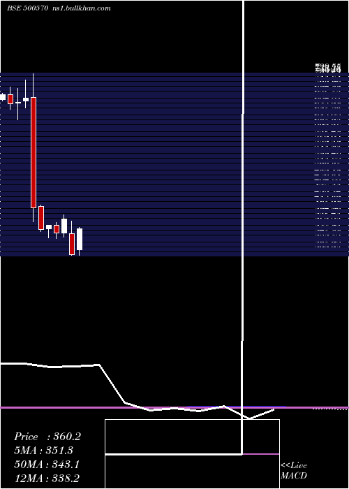  monthly chart TataMotors