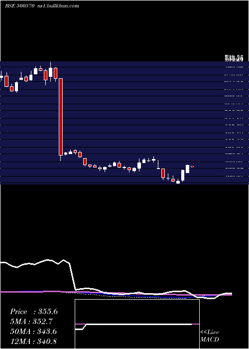  weekly chart TataMotors