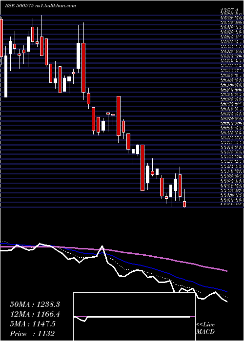  Daily chart Voltas