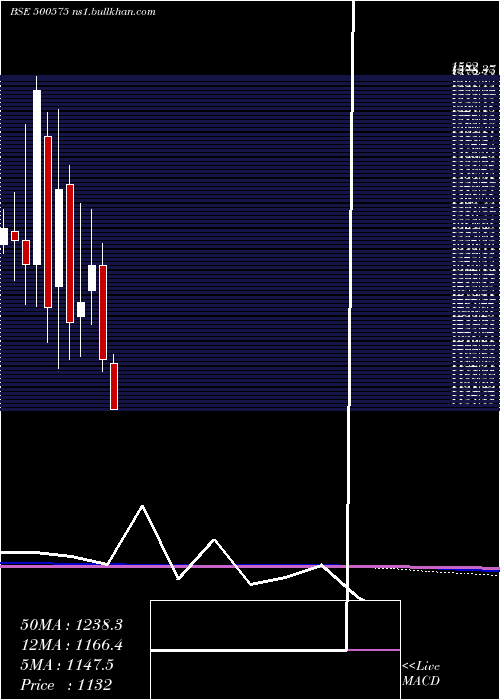 monthly chart Voltas