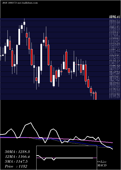  weekly chart Voltas