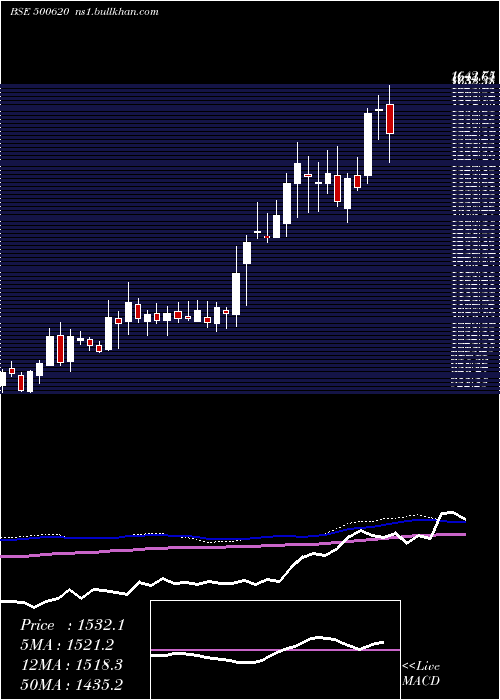  weekly chart GreatEaste