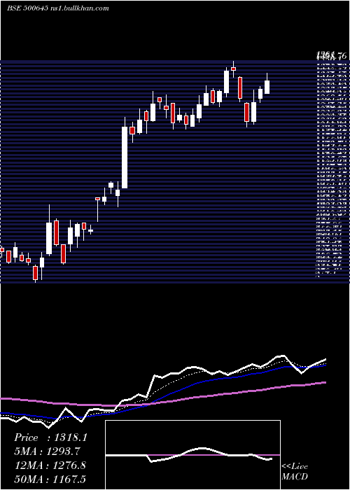  Daily chart DeepakFert