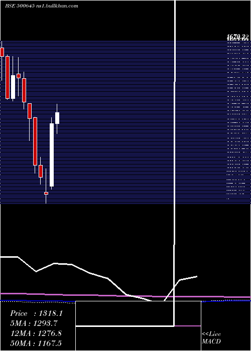  monthly chart DeepakFert