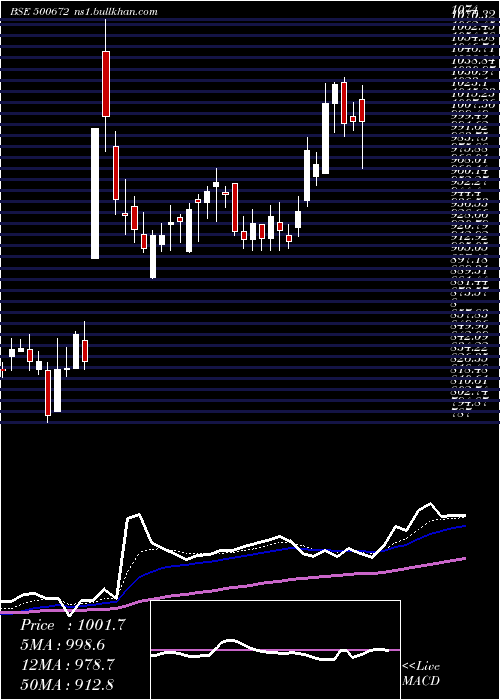  Daily chart Novartis