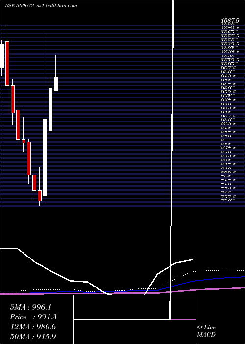  monthly chart Novartis