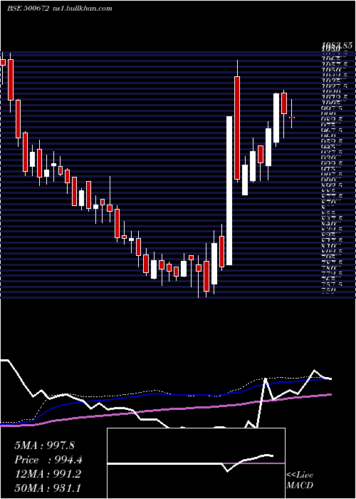  weekly chart Novartis
