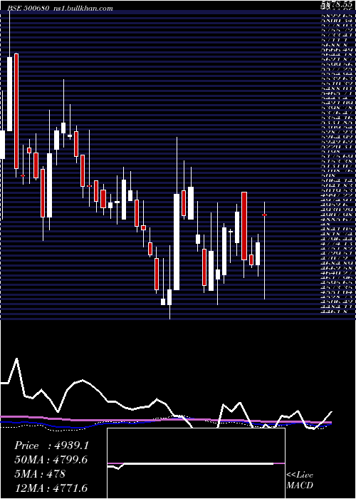  weekly chart Pfizer