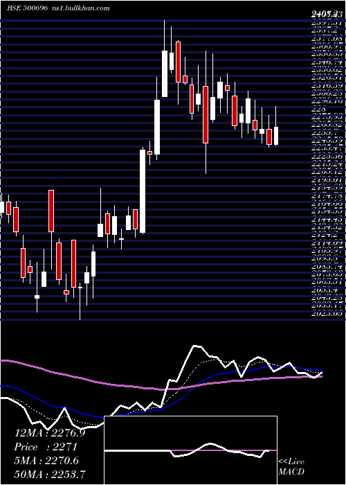  Daily chart HindUni