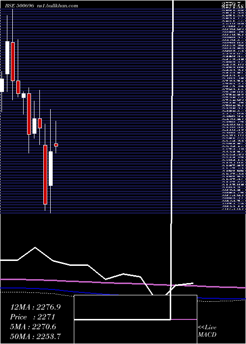  monthly chart HindUni