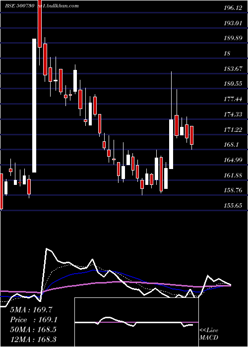  Daily chart Nocil