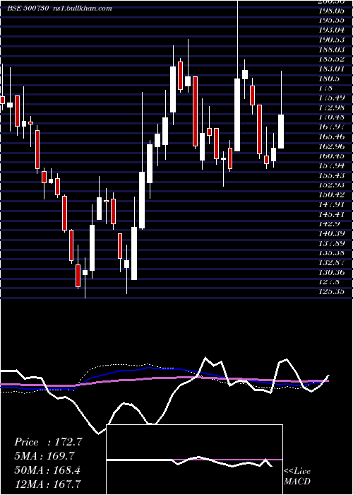  weekly chart Nocil