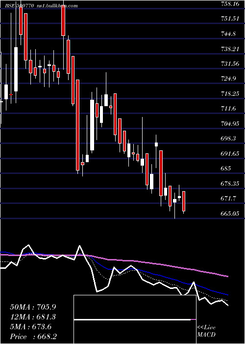  Daily chart TataChem