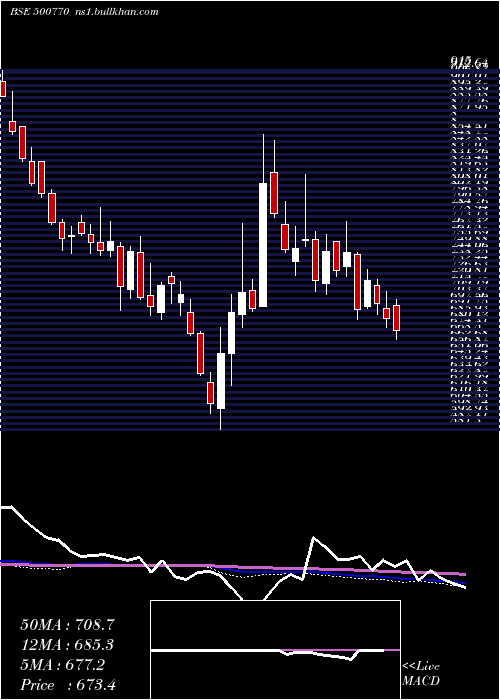  weekly chart TataChem