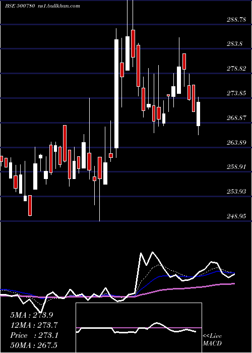  Daily chart Zuariglob