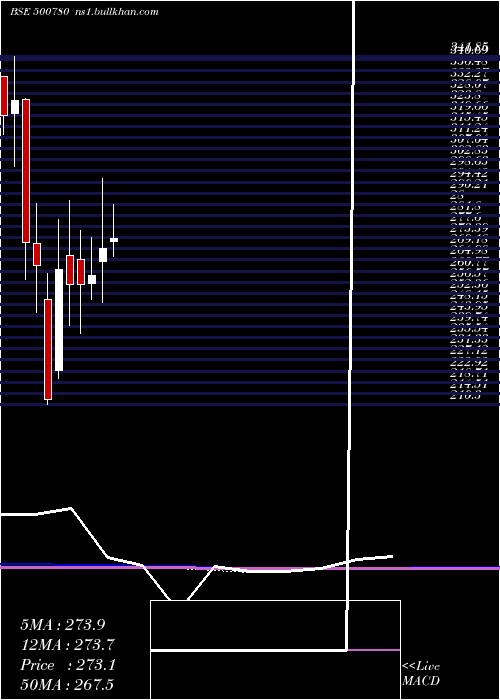  monthly chart Zuariglob