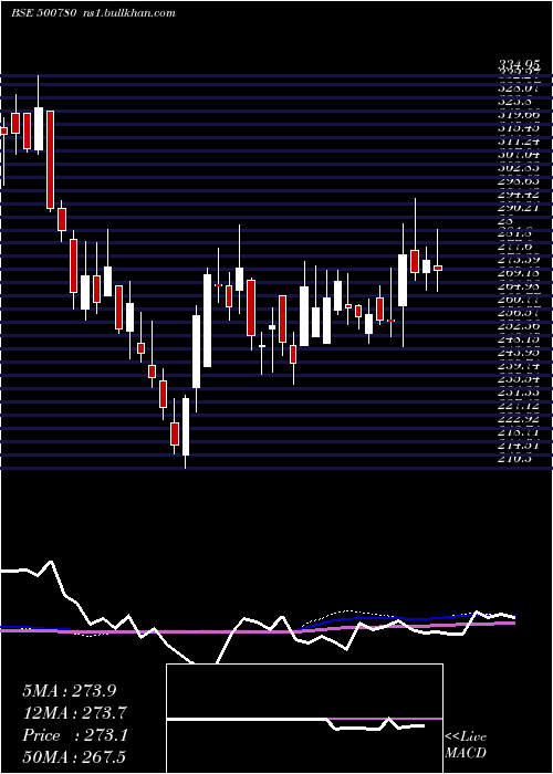  weekly chart Zuariglob