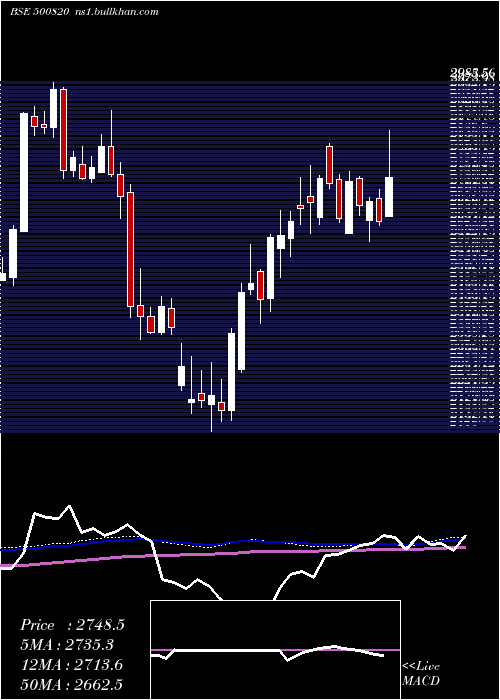  weekly chart AsianPaints
