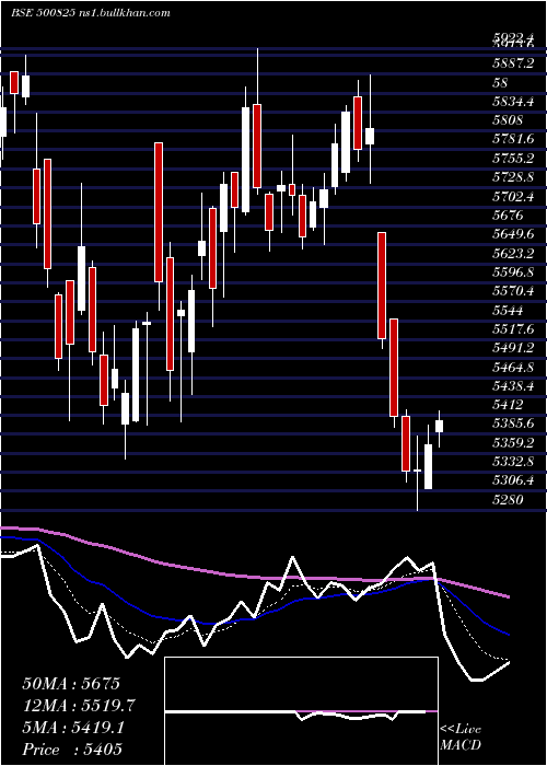  Daily chart BritaniaInd