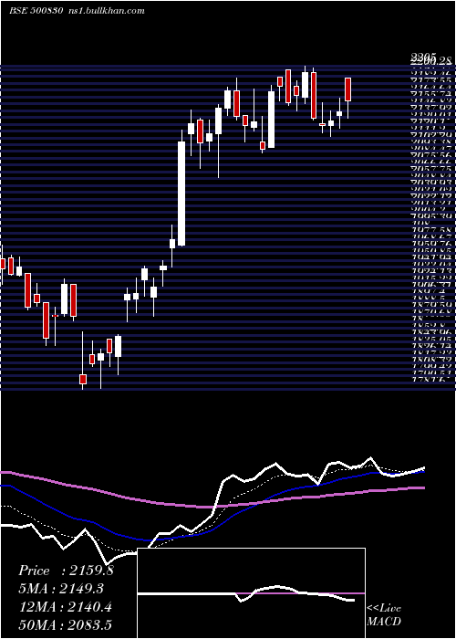  Daily chart ColgatePalm