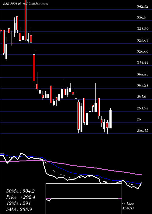  Daily chart Eih