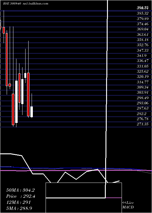  monthly chart Eih
