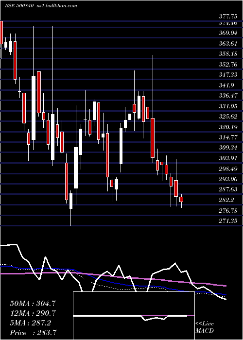  weekly chart Eih