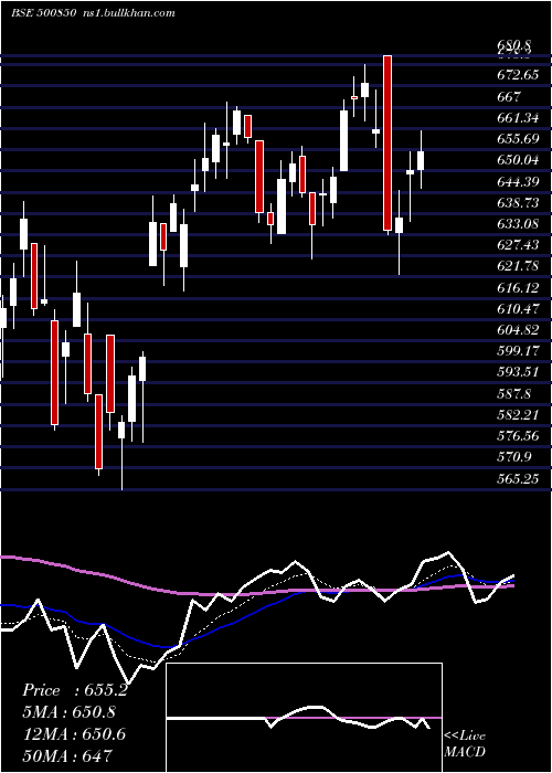  Daily chart IndianHotel