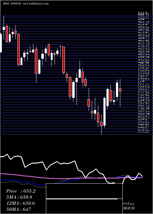  weekly chart IndianHotel