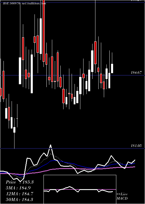  Daily chart Castrol