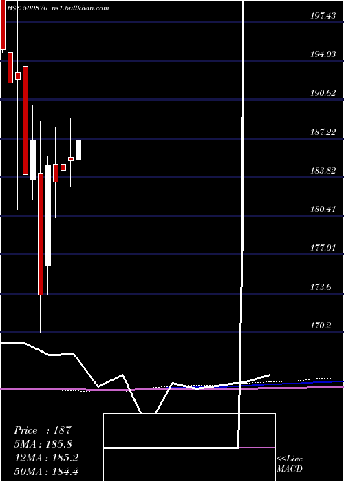  monthly chart Castrol
