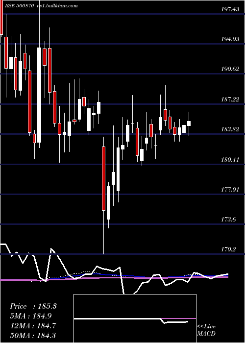  weekly chart Castrol