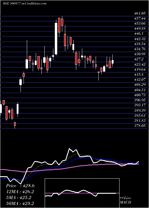  Daily chart ApolloTyres